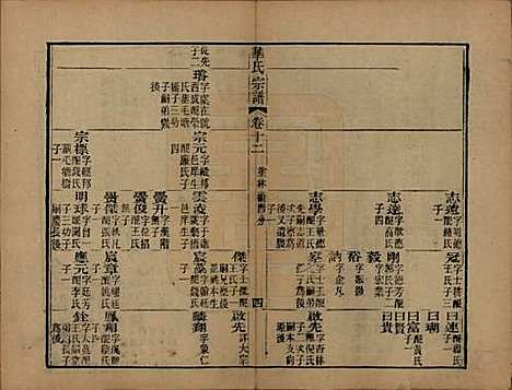 江苏[华姓] 华氏山桂公支谱十二卷首三卷 — 清同治十一年（1872）_十二.pdf