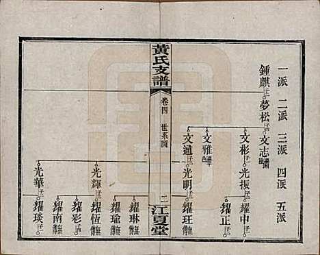 湖南[黄姓] 长沙尊阳黄氏支谱十一卷卷首一卷 — 民国七年（1918）_四.pdf