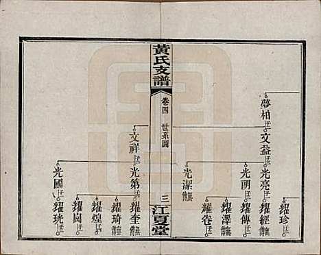 湖南[黄姓] 长沙尊阳黄氏支谱十一卷卷首一卷 — 民国七年（1918）_四.pdf