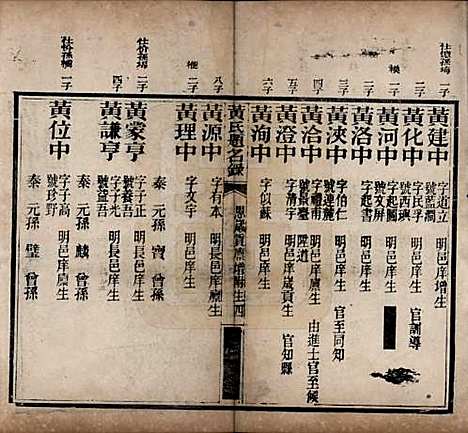 湖南[黄姓] 黄氏题名录 — 清光绪二十二年(1896)_二.pdf