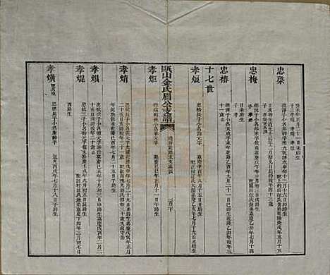 安徽[金姓] 瓯山金氏眉公支谱四卷 — 清道光十二年（1832）_四.pdf