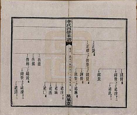 湖南[李姓] 湘潭神冲李氏四修家谱 — 民国8年[1919]_四.pdf