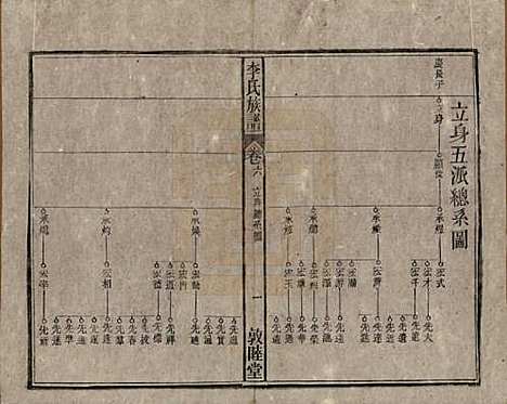 中国[李姓] 李氏族谱十五卷 — 清光绪二十九年（1903）_六.pdf