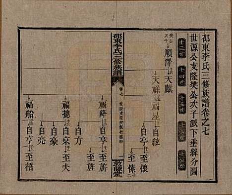 湖南[李姓] 邵东李氏三修族谱 — 清宣统3年（1911）_七.pdf