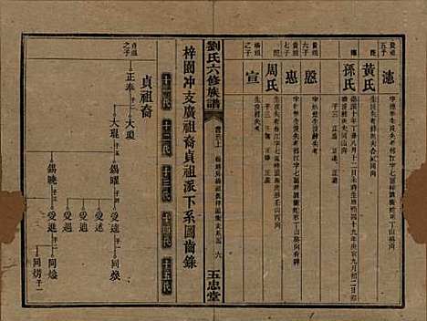 湖南[刘姓] 刘氏六修族谱五卷卷首二卷 — 民国34年（1945）_四.pdf