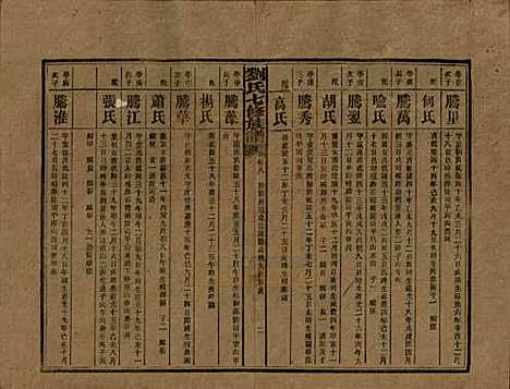 湖南[刘姓] 刘氏七修族谱二十四卷卷首一卷 — 民国二十年（1931）_八.pdf