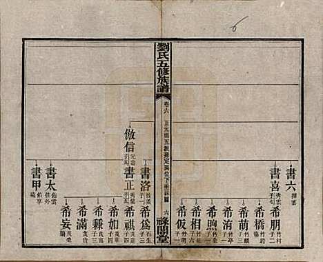 湖南[刘姓] 刘氏五修族谱七卷卷首三卷 — 民国三十七年（1948）_六.pdf