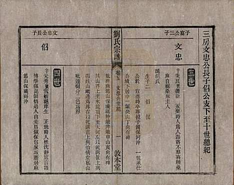 安徽[刘姓] 刘氏宗谱十四卷 — 清光绪八年（1882）_五.pdf