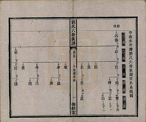 湖南[刘姓] 刘氏六修族谱四十卷 — 清光绪八年（1882）_五.pdf