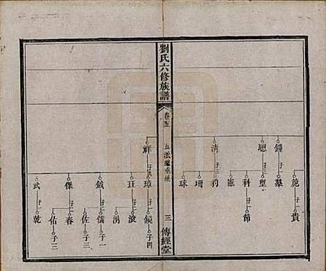 湖南[刘姓] 刘氏六修族谱四十卷 — 清光绪八年（1882）_五.pdf