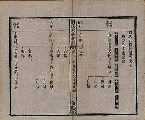 湖南[刘姓] 刘氏六修族谱四十卷 — 清光绪八年（1882）_七.pdf