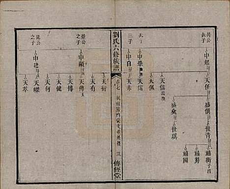 湖南[刘姓] 刘氏六修族谱四十卷 — 清光绪八年（1882）_七.pdf