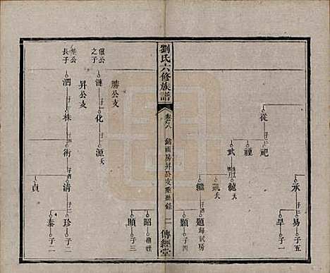 湖南[刘姓] 刘氏六修族谱四十卷 — 清光绪八年（1882）_八.pdf