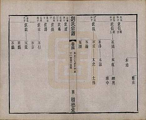 江苏[刘姓] 刘氏宗谱 — 清光绪三十四年(1908)_四.pdf