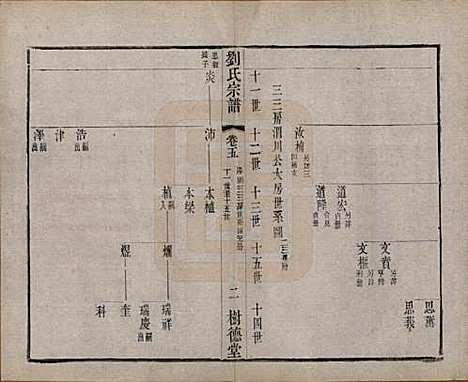 江苏[刘姓] 刘氏宗谱 — 清光绪三十四年(1908)_五.pdf