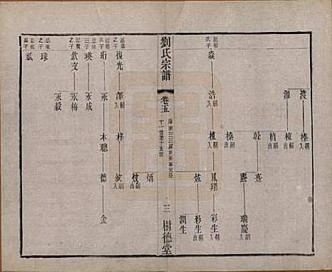 江苏[刘姓] 刘氏宗谱 — 清光绪三十四年(1908)_五.pdf