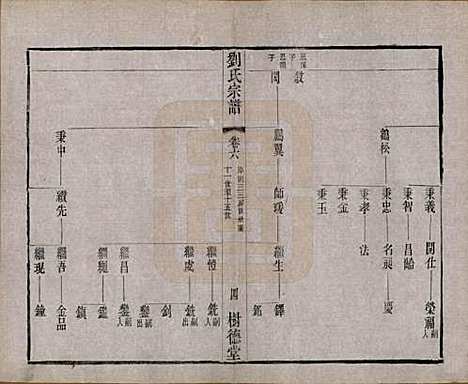 江苏[刘姓] 刘氏宗谱 — 清光绪三十四年(1908)_六.pdf