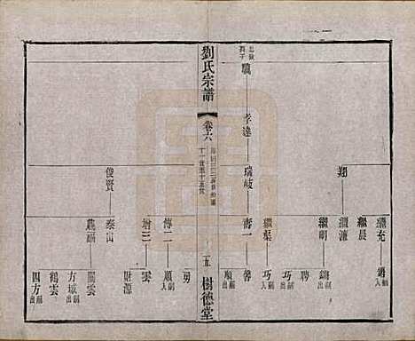 江苏[刘姓] 刘氏宗谱 — 清光绪三十四年(1908)_六.pdf