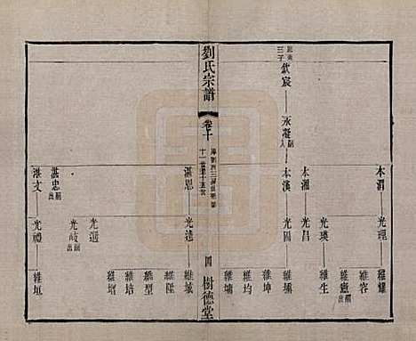 江苏[刘姓] 刘氏宗谱 — 清光绪三十四年(1908)_十.pdf