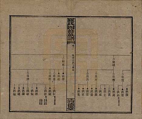 湖南[罗姓] 罗氏四修族谱 — 民国20年[1931]_二.pdf