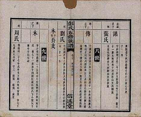 湖南[彭姓] 彭氏五修族谱 — 民国14年[1925]_二十.pdf