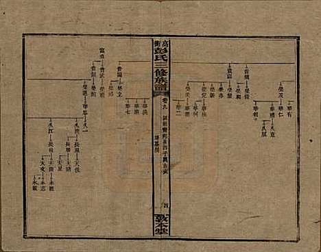 湖南[彭姓] 高冲彭氏三修族谱 — 民国31年[1942]_九.pdf