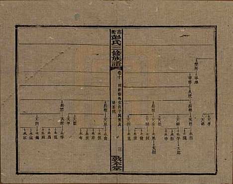 湖南[彭姓] 高冲彭氏三修族谱 — 民国31年[1942]_十.pdf