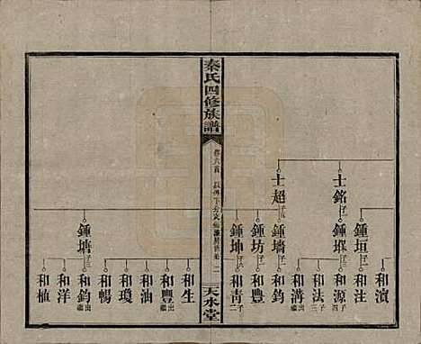 湖南[秦姓] 秦氏四修族谱 — 民国28年[1939]_六.pdf