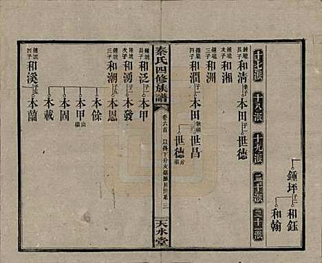 湖南[秦姓] 秦氏四修族谱 — 民国28年[1939]_六.pdf