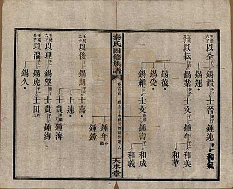 湖南[秦姓] 秦氏四修族谱 — 民国28年[1939]_十四.pdf