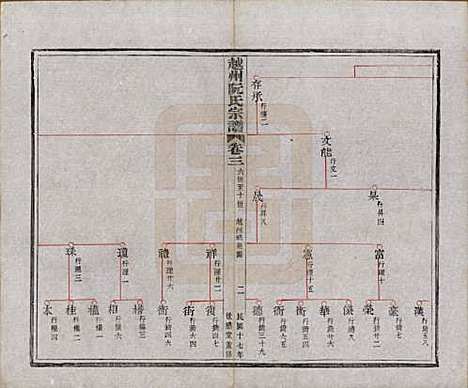 浙江[阮姓] 越州阮氏宗谱二十二卷首一卷 — 民国十七年（1928）_三.pdf