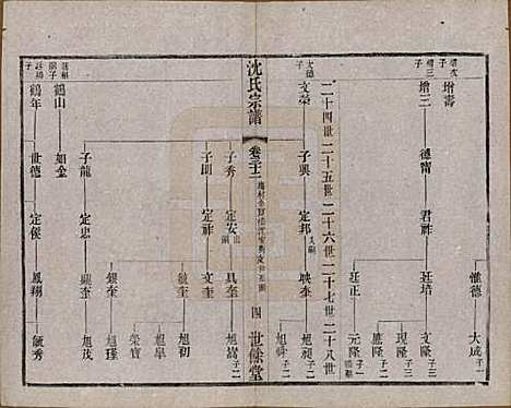 江苏[沈姓] 梁溪沈氏宗谱三十四卷首一卷 — 民国八年（1919）_三十二.pdf