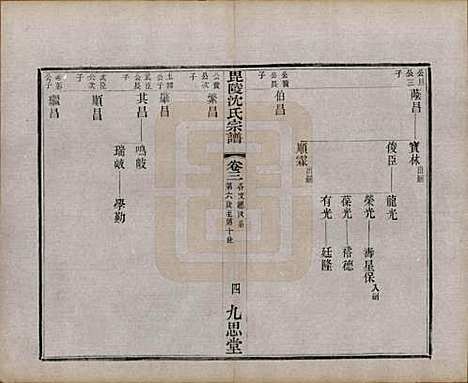 江苏[沈姓] 毘陵沈氏宗谱五卷 — 民国四年（1915）_三.pdf