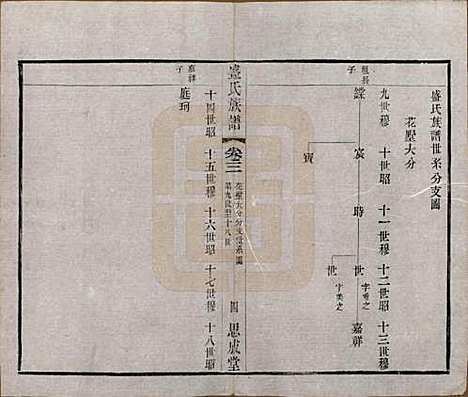 江苏[盛姓] 毗陵盛氏族谱二十卷 — 民国四年（1915）_三.pdf