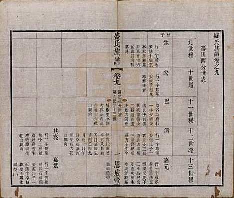 江苏[盛姓] 毗陵盛氏族谱二十卷 — 民国四年（1915）_九.pdf