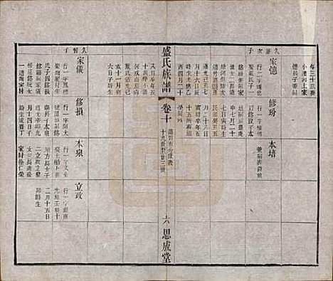 江苏[盛姓] 毗陵盛氏族谱二十卷 — 民国四年（1915）_十.pdf