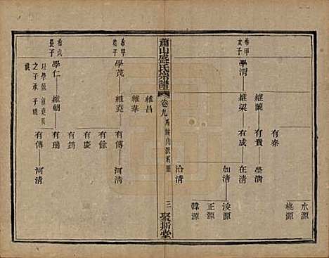 浙江[盛姓] 萧山盛氏宗谱十三卷首一卷 — 清光绪二十七年（1901）_九.pdf