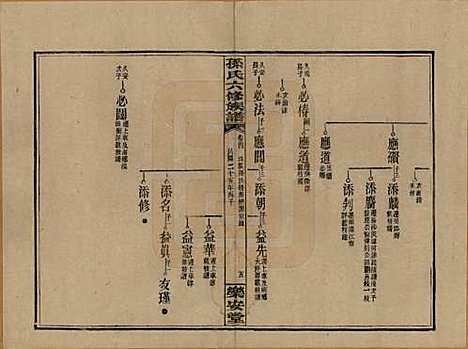 湖南[孙姓] 孙氏六修族谱 — 民国25年(1936)_四.pdf