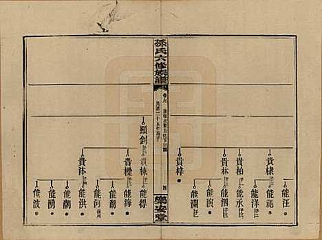 湖南[孙姓] 孙氏六修族谱 — 民国25年(1936)_六.pdf