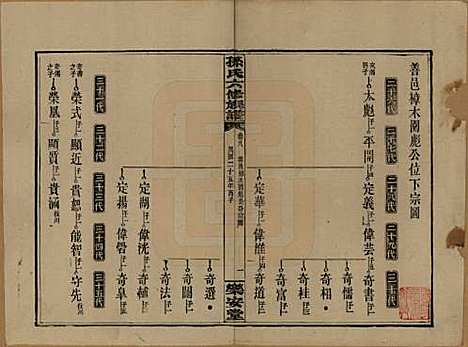 湖南[孙姓] 孙氏六修族谱 — 民国25年(1936)_八.pdf