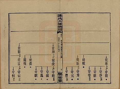 湖南[孙姓] 孙氏六修族谱 — 民国25年(1936)_八.pdf