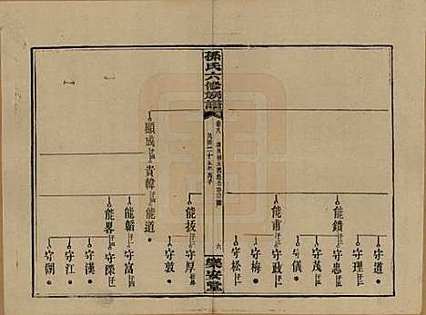 湖南[孙姓] 孙氏六修族谱 — 民国25年(1936)_八.pdf