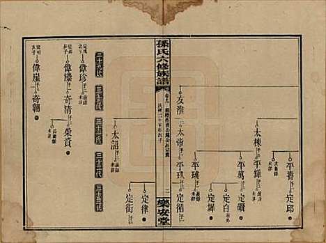 湖南[孙姓] 孙氏六修族谱 — 民国25年(1936)_九.pdf