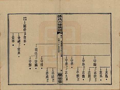 湖南[孙姓] 孙氏六修族谱 — 民国25年(1936)_十.pdf