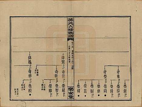 湖南[孙姓] 孙氏六修族谱 — 民国25年(1936)_十五.pdf