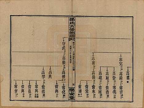 湖南[孙姓] 孙氏六修族谱 — 民国25年(1936)_十七.pdf