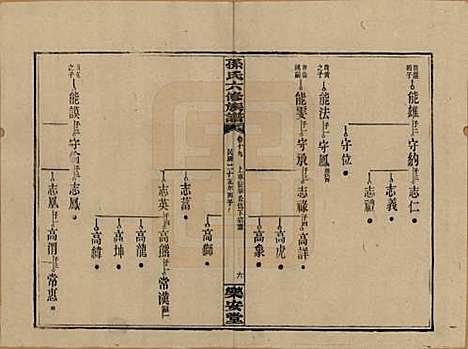 湖南[孙姓] 孙氏六修族谱 — 民国25年(1936)_十九.pdf