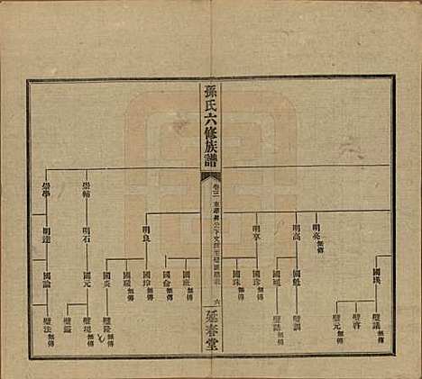 湖南[孙姓] 益阳腊湖孙氏六修族谱 — 民国37年[1948]_八.pdf