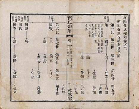 江苏[孙姓] 孙氏宗谱二十八卷 — 民国三年（1914）_二.pdf