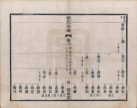 江苏[孙姓] 孙氏宗谱二十八卷 — 民国三年（1914）_三.pdf